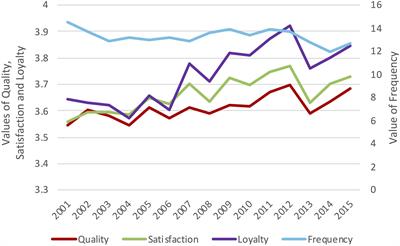 Time-Series Analysis of the Causal Effects Among Perceived Quality, Satisfaction, Loyalty, and Frequency of Public Transportation Use